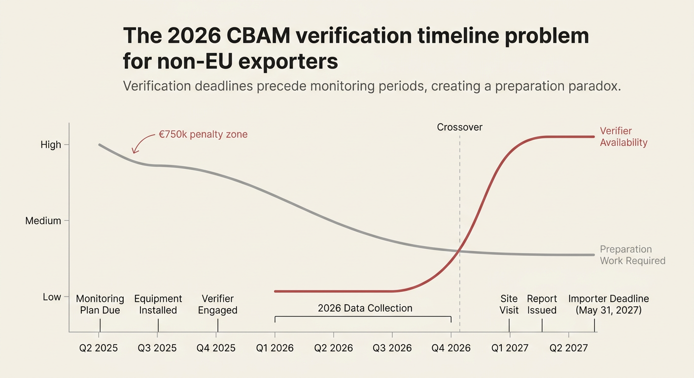 The 2026 CBAM verification timeline problem for non-EU exporters
