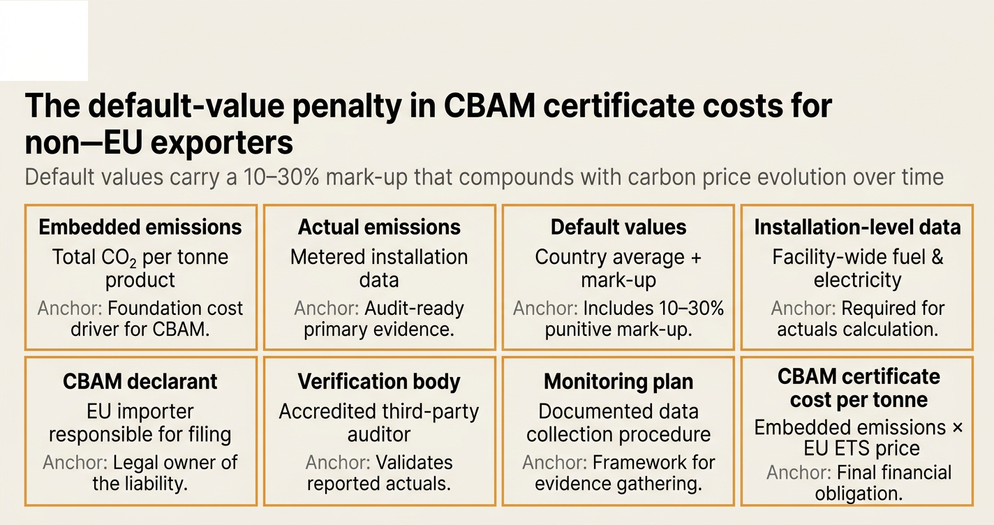 The default-value penalty in CBAM certificate costs for non-EU exporters