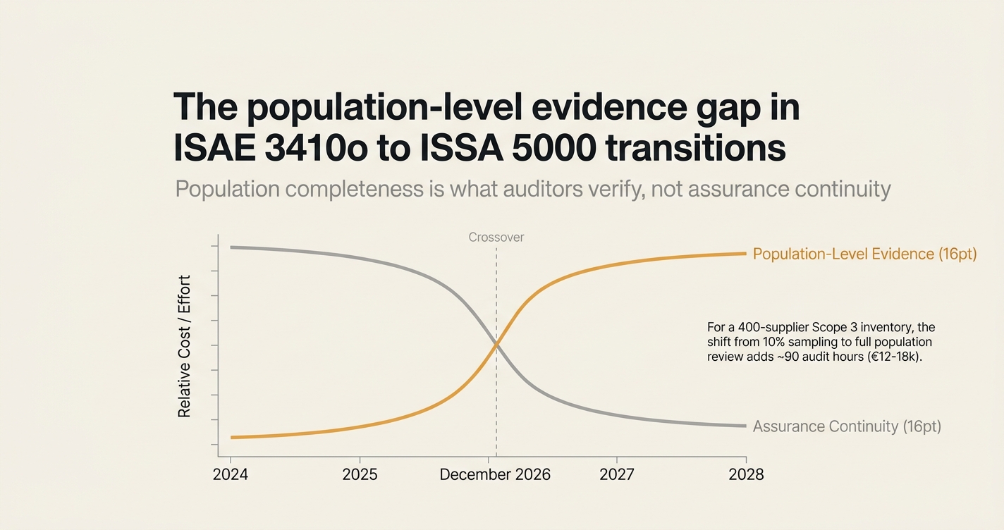 The population-level evidence gap in ISAE 3410 to ISSA 5000 transitions
