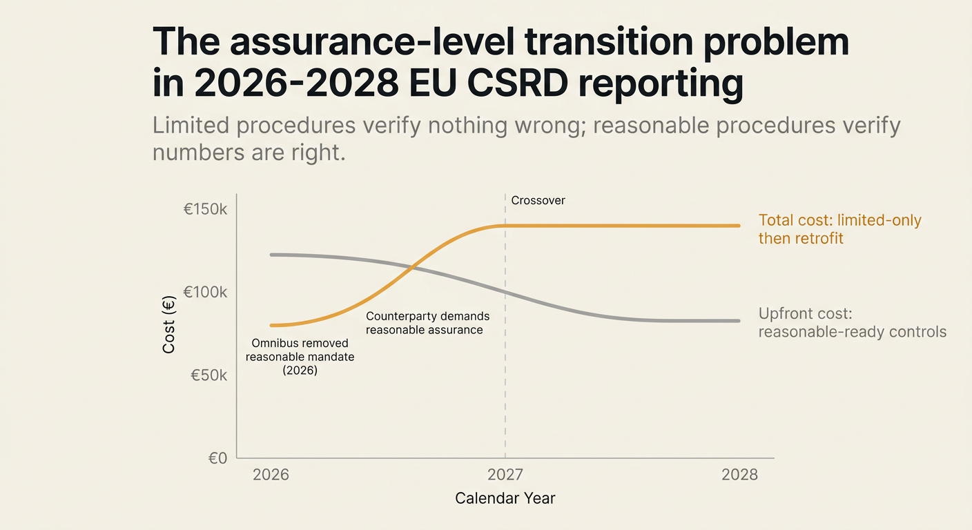 The assurance-level transition problem in 2026-2028 EU CSRD reporting