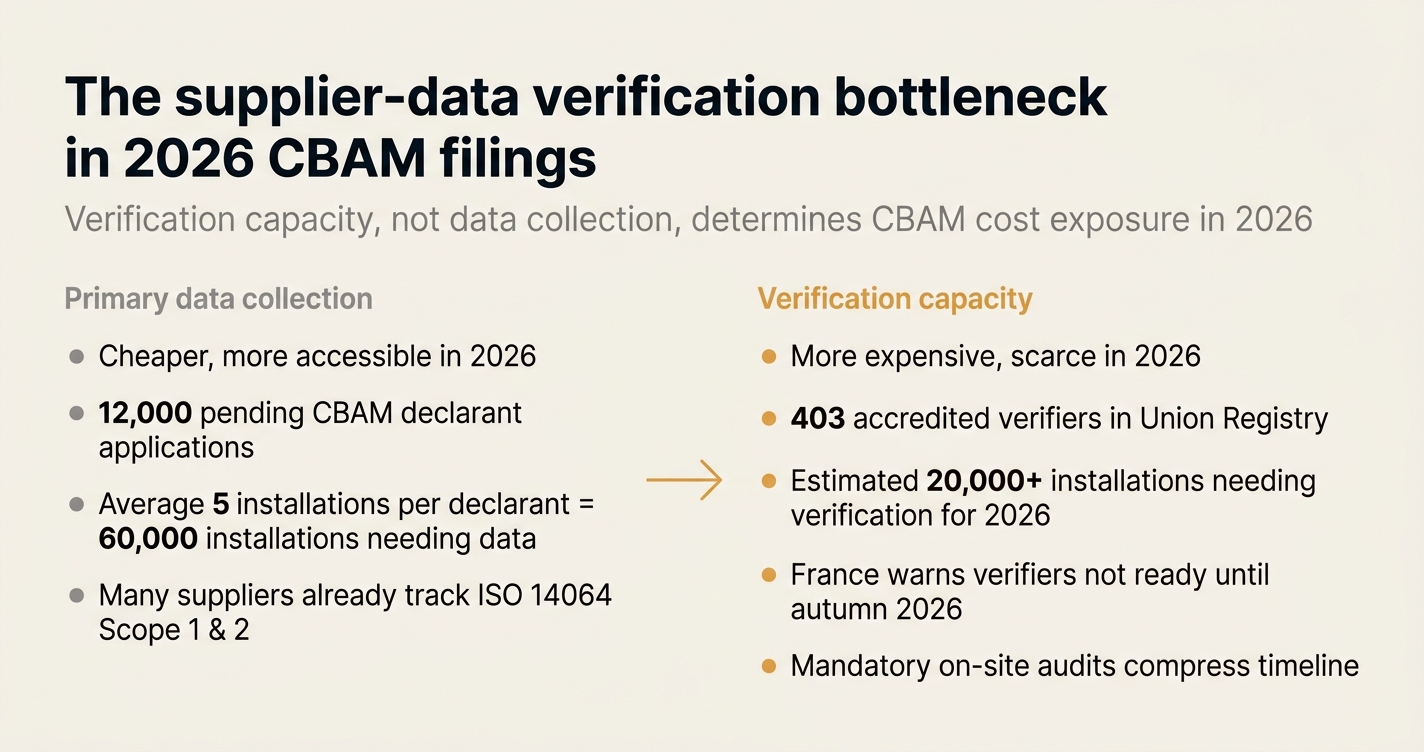 The supplier-data verification bottleneck in 2026 CBAM filings