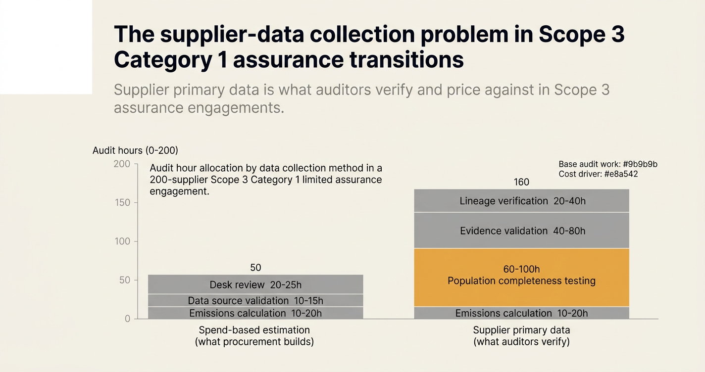The supplier-data collection problem in Scope 3 Category 1 assurance transitions