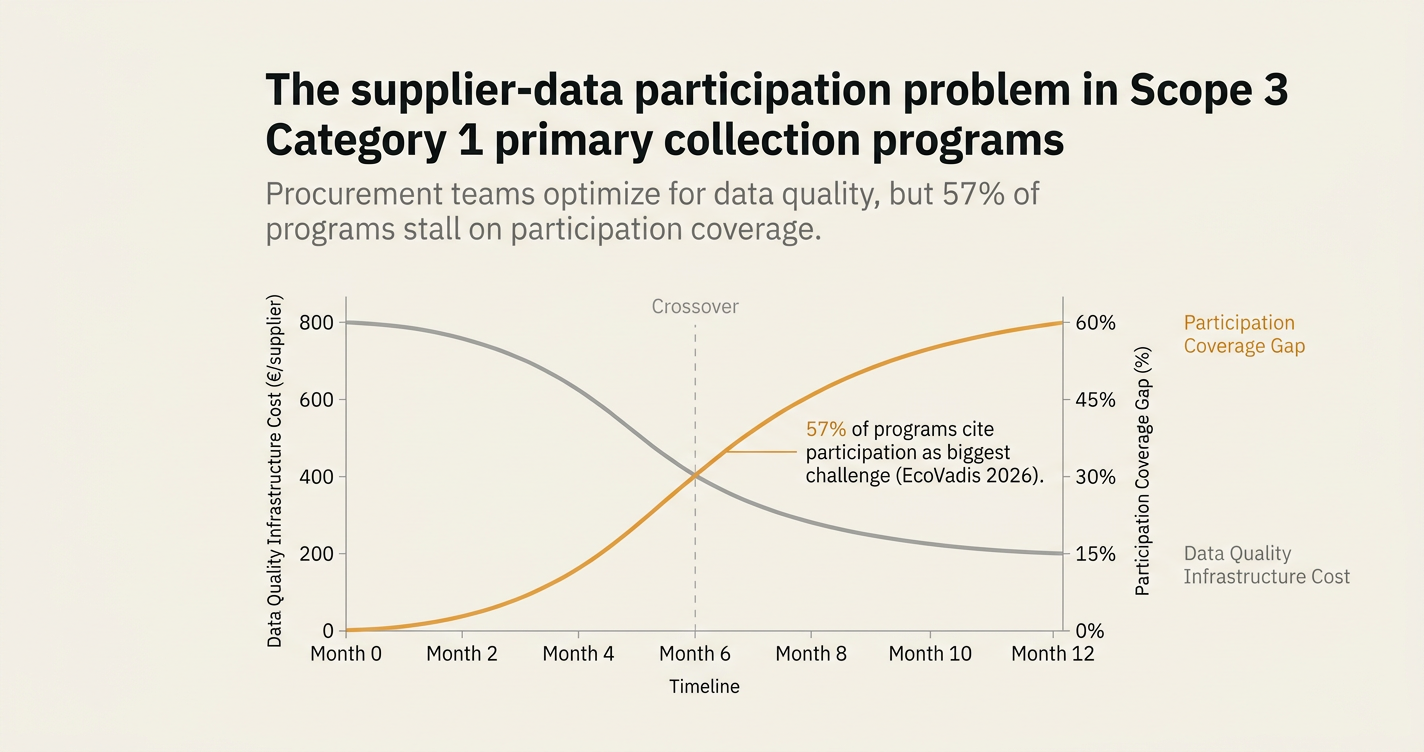 The supplier-data participation problem in Scope 3 Category 1 primary collection programs