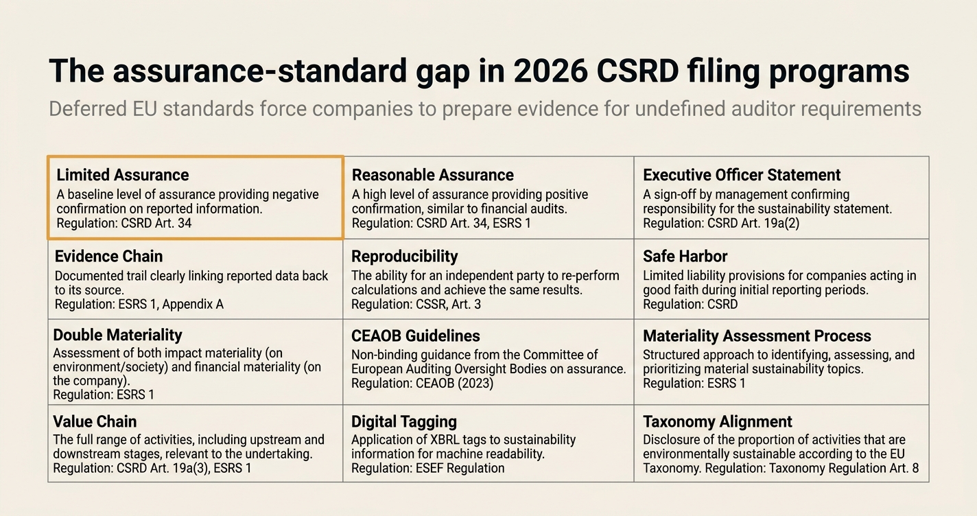 The assurance-standard gap in 2026 CSRD filing programs
