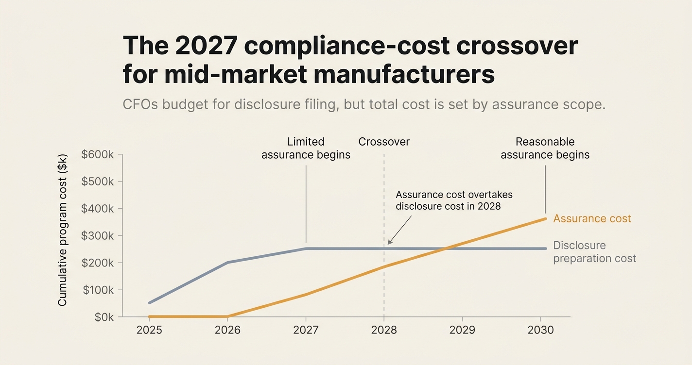 The 2027 compliance-cost crossover for mid-market manufacturers