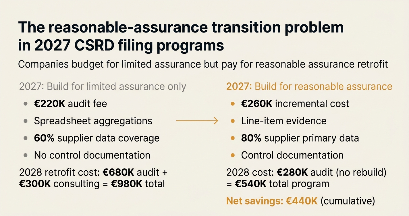 The reasonable-assurance transition problem in 2027 CSRD filing programs