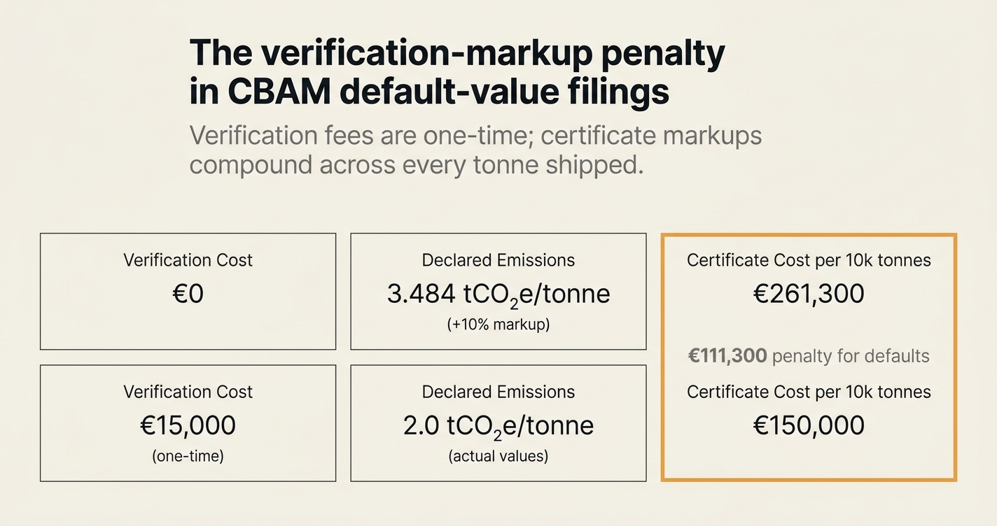 The verification-markup penalty in CBAM default-value filings