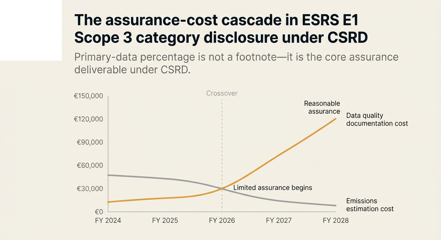 The assurance-cost cascade in ESRS E1 Scope 3 category disclosure under CSRD