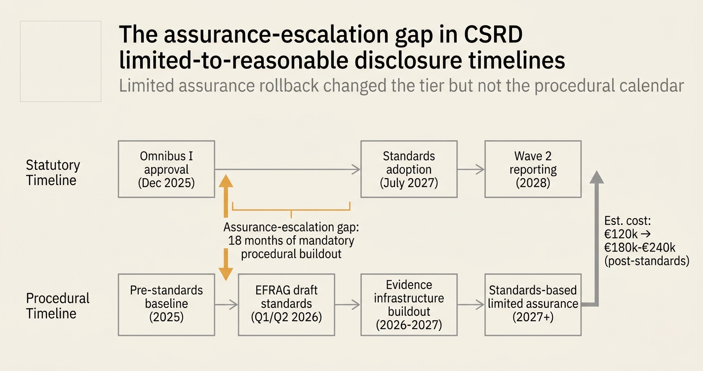 The assurance-escalation gap in CSRD limited-to-reasonable disclosure timelines