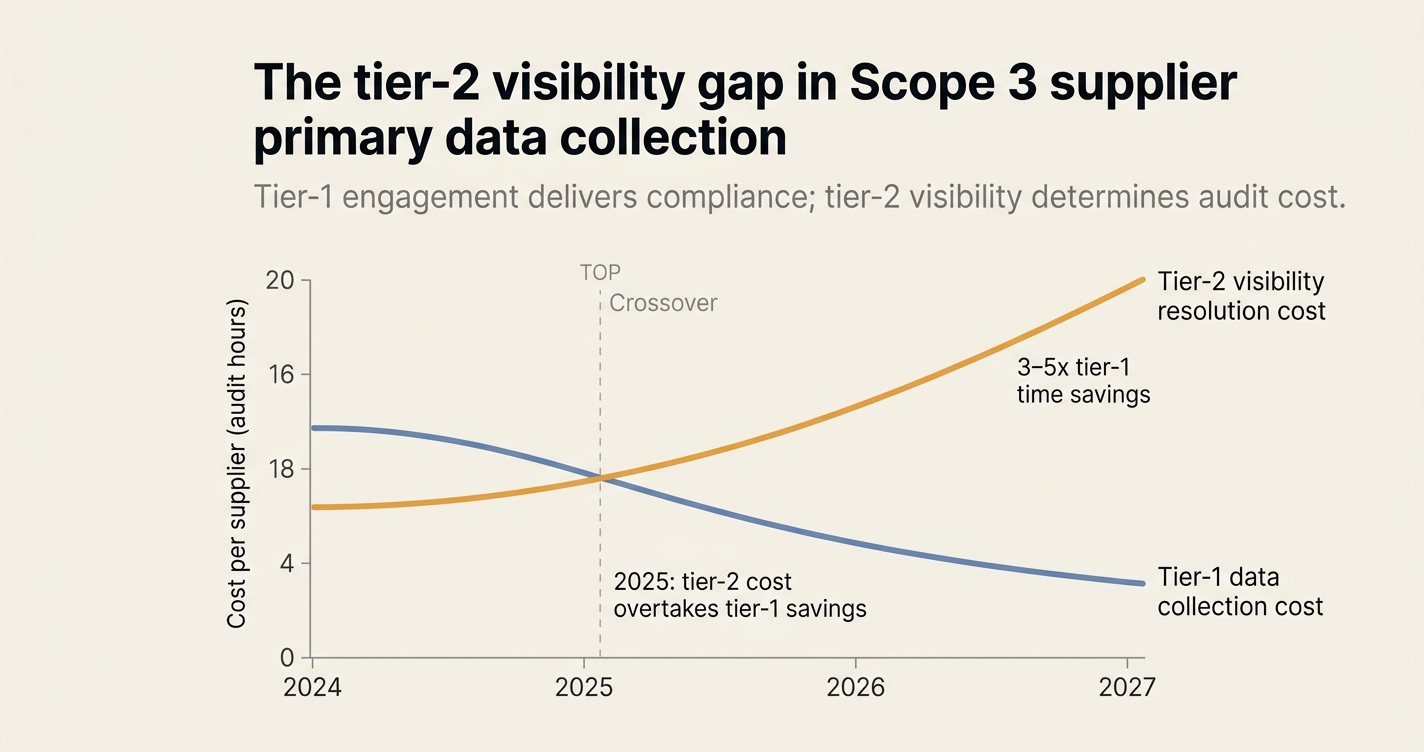 The tier-2 visibility gap in Scope 3 supplier primary data collection